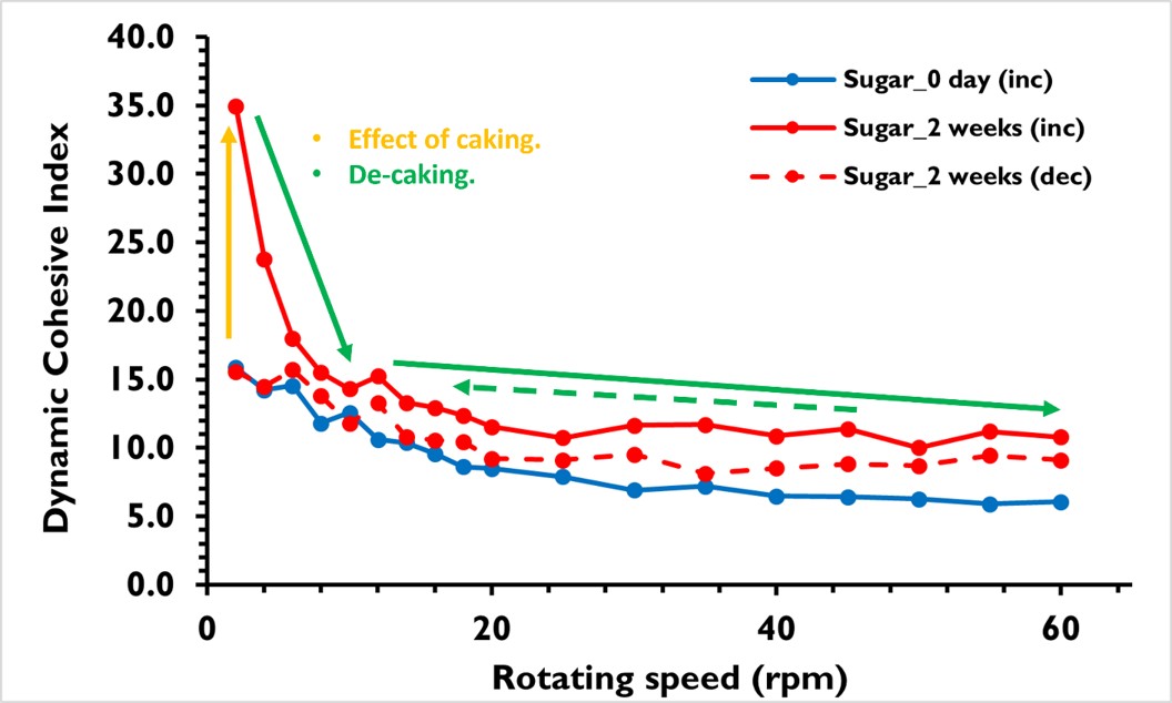 Figure 2: Effect of the caking on the powder cohesion.
